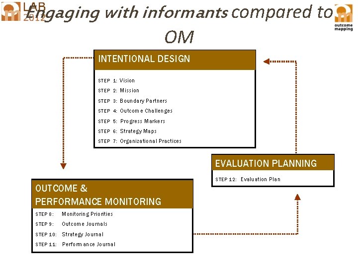 Engaging with informants compared to OM INTENTIONAL DESIGN STEP 1: Vision STEP 2: Mission