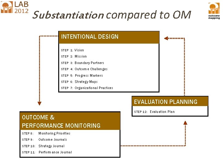 Substantiation compared to OM INTENTIONAL DESIGN STEP 1: Vision STEP 2: Mission STEP 3: