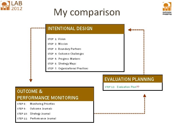 My comparison INTENTIONAL DESIGN STEP 1: Vision STEP 2: Mission STEP 3: Boundary Partners