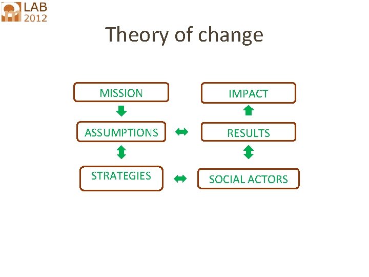 Theory of change MISSION IMPACT ASSUMPTIONS RESULTS STRATEGIES SOCIAL ACTORS 