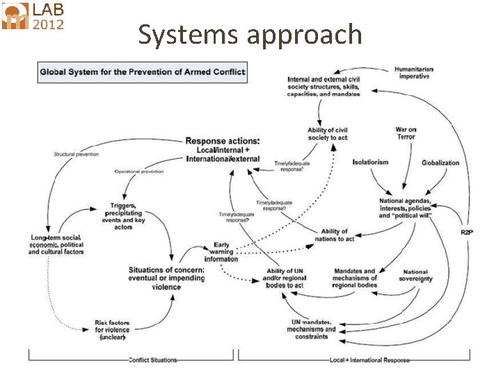 Systems approach Ricardo. Wilson-Grau@inter. nl. net 
