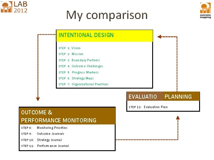 My comparison INTENTIONAL DESIGN STEP 1: Vision STEP 2: Mission STEP 3: Boundary Partners