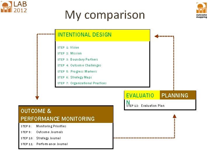 My comparison INTENTIONAL DESIGN STEP 1: Vision STEP 2: Mission STEP 3: Boundary Partners