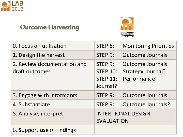 Outcome Harvesting 0. Focus on utilisation 1. Design the harvest 2. Review documentation and