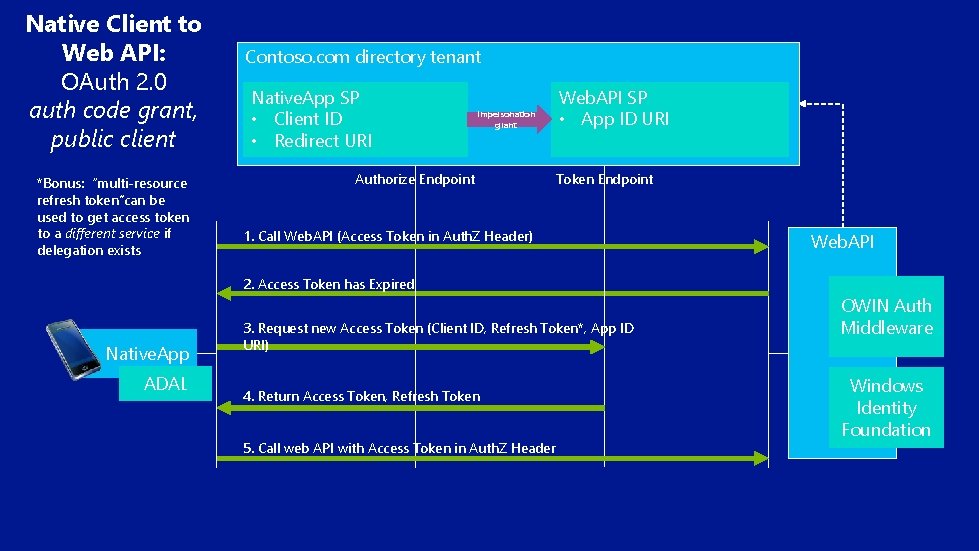Native Client to Web API: OAuth 2. 0 auth code grant, public client *Bonus: