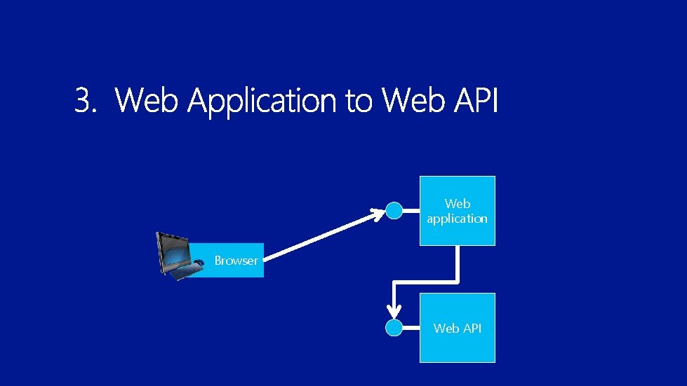 Web application Browser Web API 