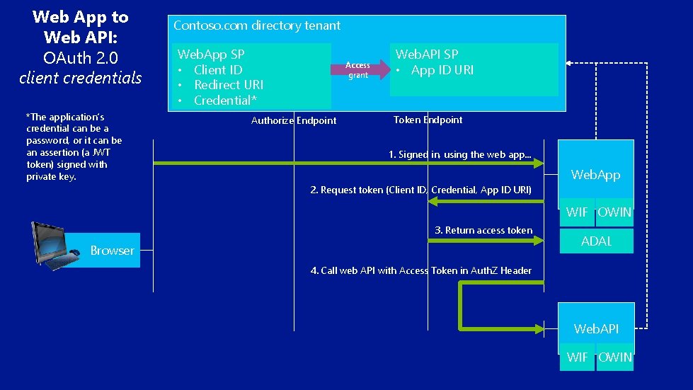Web App to Web API: OAuth 2. 0 client credentials *The application’s credential can
