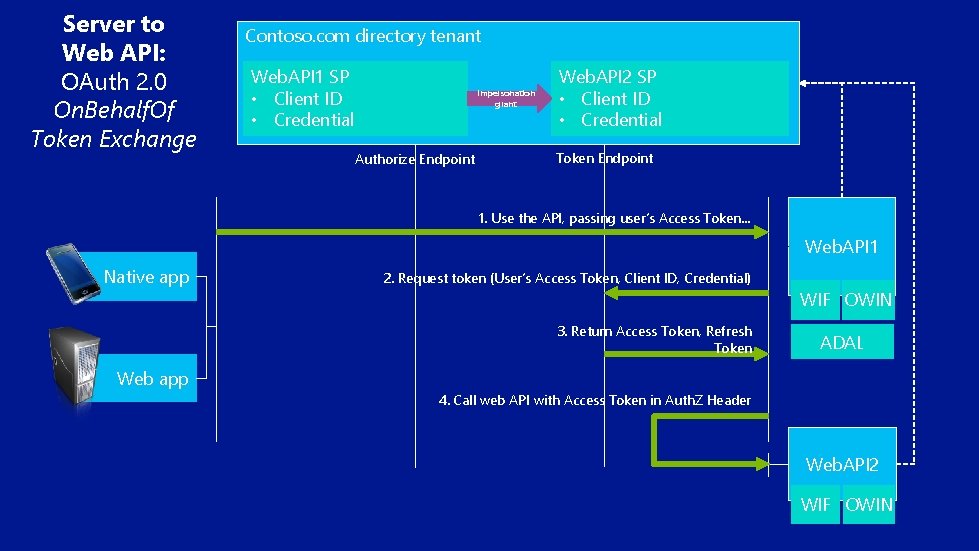 Server to Web API: OAuth 2. 0 On. Behalf. Of Token Exchange Contoso. com