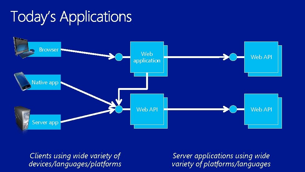 Browser Web application Web API Native app Server app Clients using wide variety of