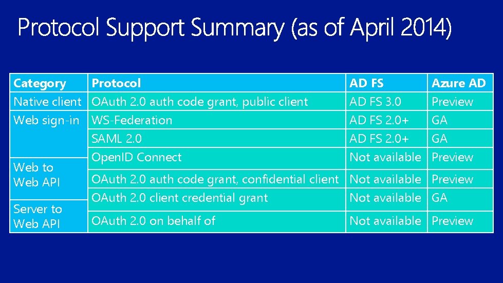 Category Protocol Native client OAuth 2. 0 auth code grant, public client Web sign-in