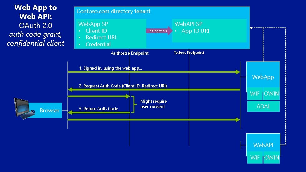 Web App to Web API: OAuth 2. 0 auth code grant, confidential client Contoso.