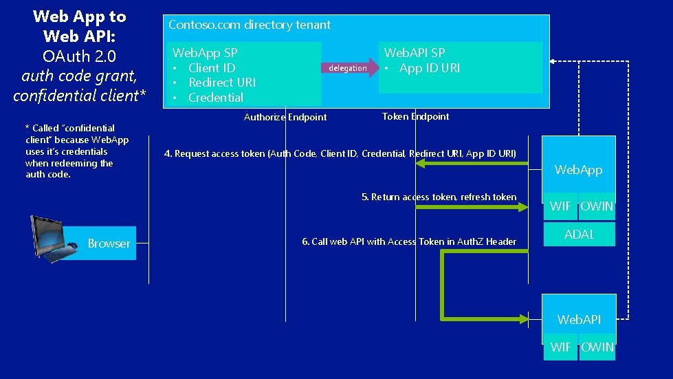 Web App to Web API: OAuth 2. 0 auth code grant, confidential client* *