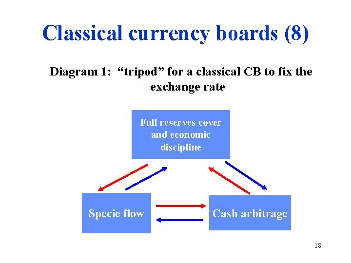 Classical currency boards (8) Diagram 1: “tripod” for a classical CB to fix the
