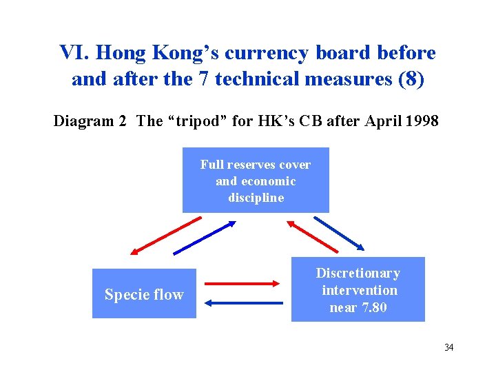 VI. Hong Kong’s currency board before and after the 7 technical measures (8) Diagram