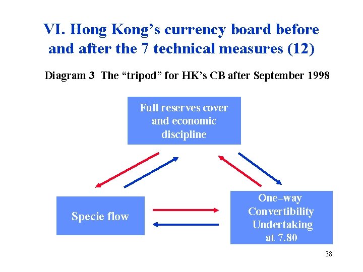 VI. Hong Kong’s currency board before and after the 7 technical measures (12) Diagram