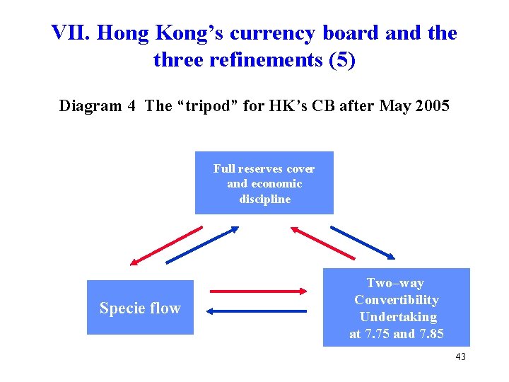 VII. Hong Kong’s currency board and the three refinements (5) Diagram 4 The “tripod”