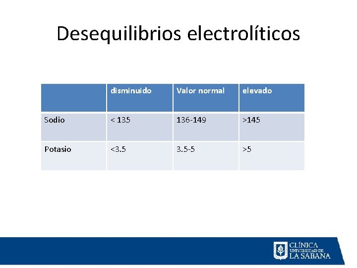 Desequilibrios electrolíticos disminuido Valor normal elevado Sodio < 135 136 -149 >145 Potasio <3.