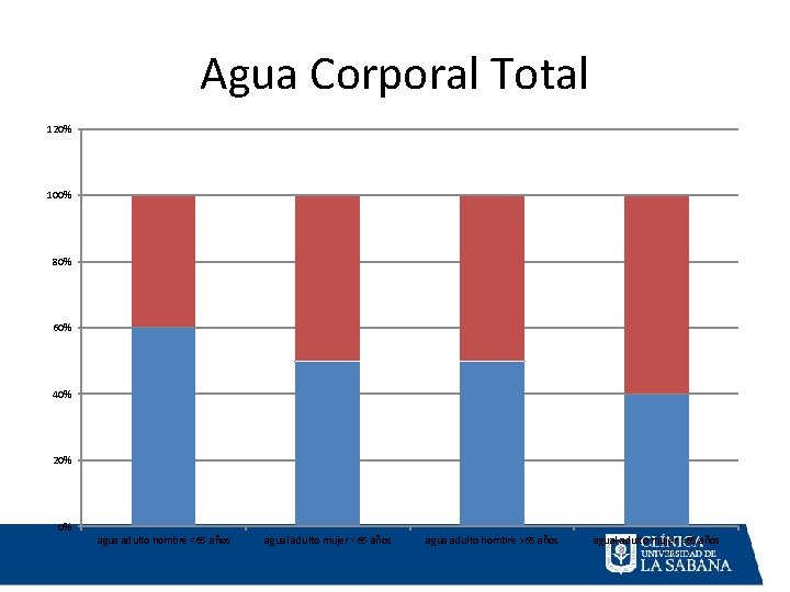 Agua Corporal Total 120% 100% 80% 60% 40% 20% 0% agua adulto hombre <65