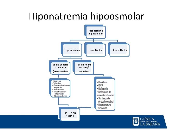 Hiponatremia hipoosmolar Hiponatremia hiposomolar Hipovolémica Sodio urinario <10 m. Eq/L (extrarenales) SOLUCION SALINA isovolémica