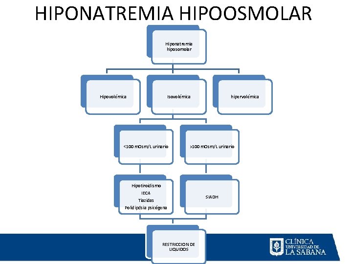 HIPONATREMIA HIPOOSMOLAR Hiponatremia hiposomolar Hipovolémica Isovolémica <100 m. Osm/L urinario hipervolémica >100 m. Osm/L