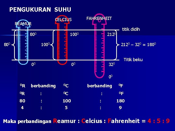 PENGUKURAN SUHU REAMUR 800 FAHRENHEIT CELCIUS 1000 titik didih 2120 1000 2120 – 320