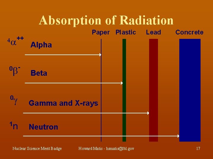 Absorption of Radiation ++ 0 - Lead Concrete Alpha Beta Gamma and X-rays n