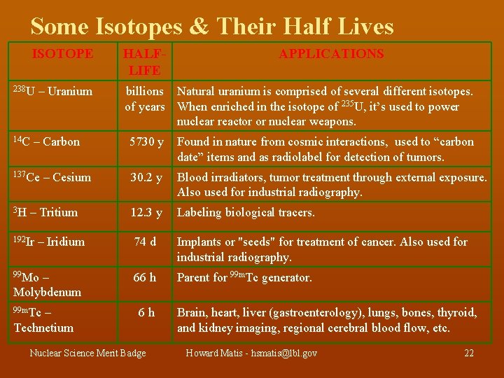 Some Isotopes & Their Half Lives ISOTOPE HALFLIFE APPLICATIONS 238 U – Uranium billions