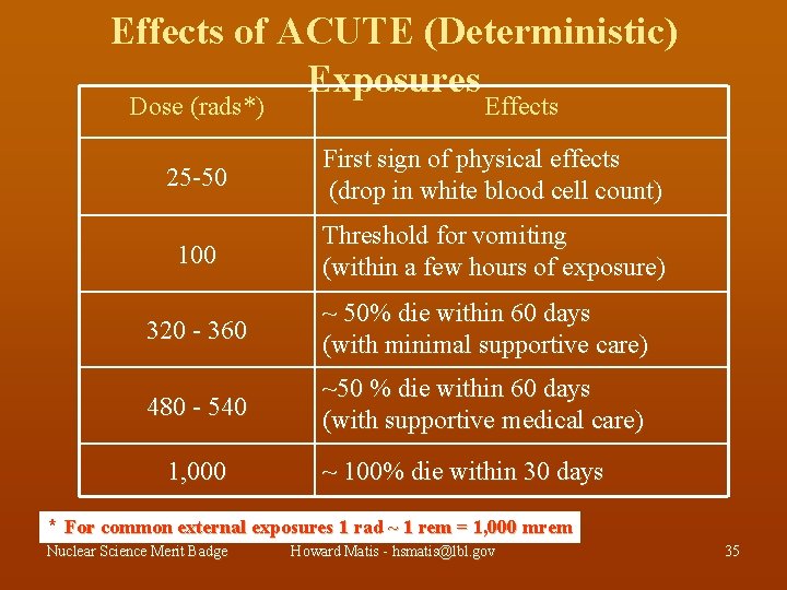 Effects of ACUTE (Deterministic) Exposures Dose (rads*) Effects 25 -50 First sign of physical