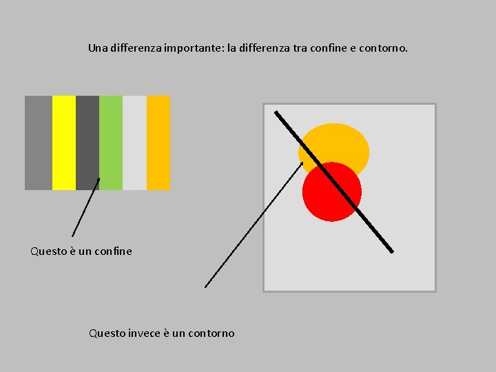 Una differenza importante: la differenza tra confine e contorno. Questo è un confine Questo