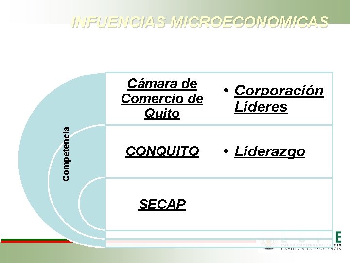 INFUENCIAS MICROECONOMICAS Competencia Cámara de Comercio de Quito CONQUITO SECAP • Corporación Líderes •