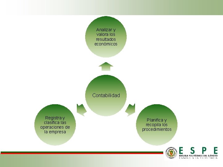 Analizar y valora los resultados económicos Contabilidad Registra y clasifica las operaciones de la