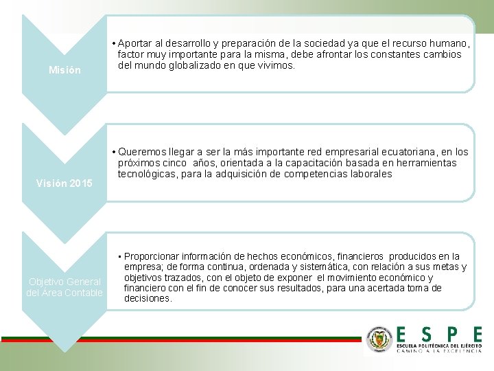 Misión Visión 2015 Objetivo General del Área Contable • Aportar al desarrollo y preparación