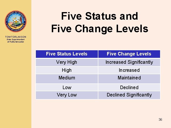 Five Status and Five Change Levels TOM TORLAKSON State Superintendent of Public Instruction Five