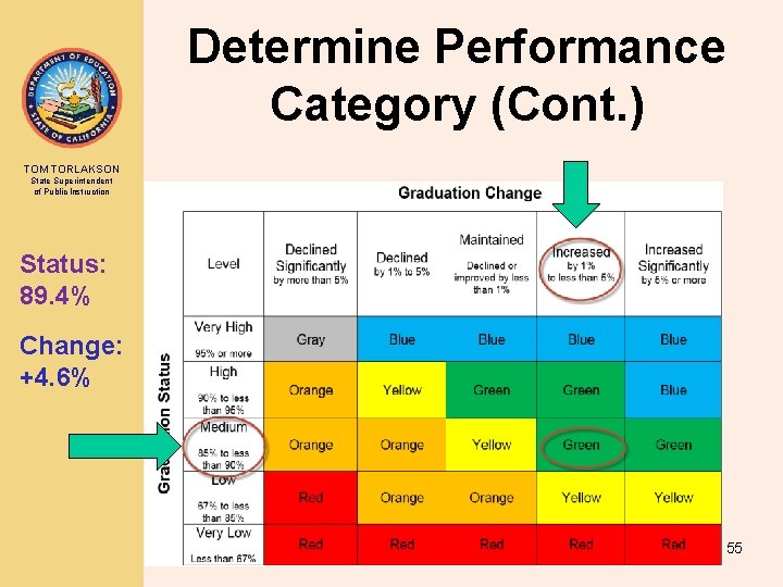 Determine Performance Category (Cont. ) TOM TORLAKSON State Superintendent of Public Instruction Status: 89.