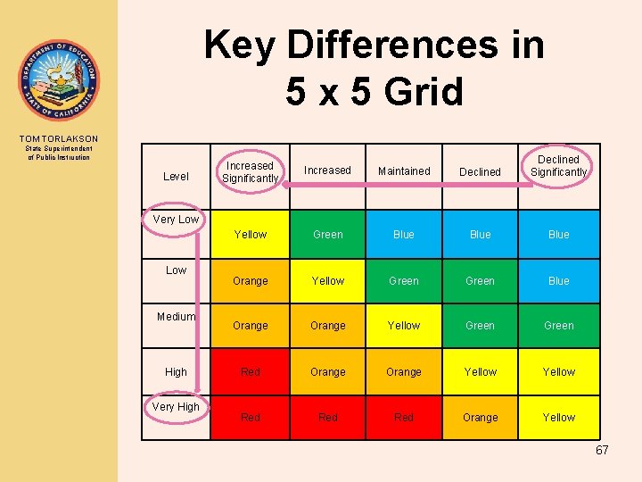 Key Differences in 5 x 5 Grid TOM TORLAKSON State Superintendent of Public Instruction