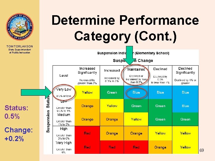 Determine Performance Category (Cont. ) TOM TORLAKSON State Superintendent of Public Instruction Status: 0.