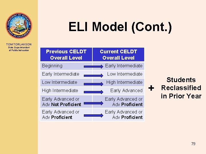 ELI Model (Cont. ) TOM TORLAKSON State Superintendent of Public Instruction Previous CELDT Overall