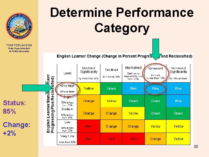 Determine Performance Category TOM TORLAKSON State Superintendent of Public Instruction Status: 85% Change: +2%