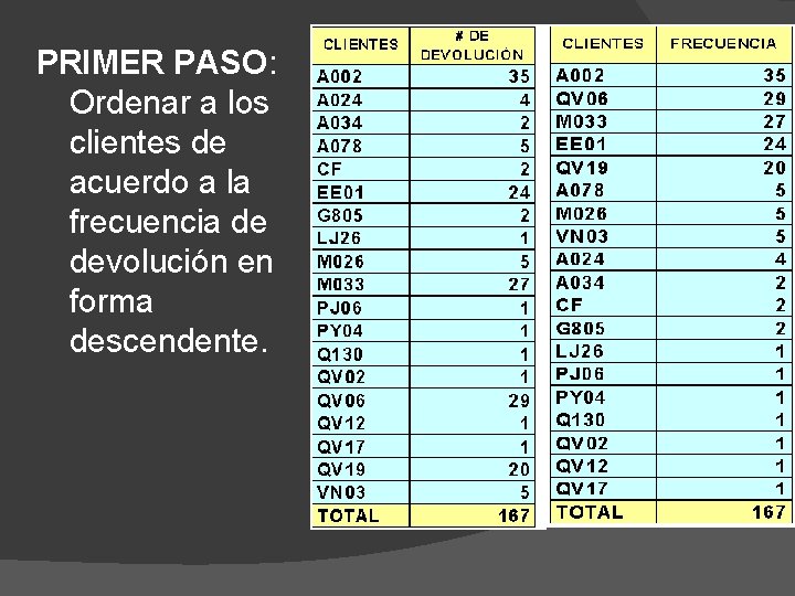 PRIMER PASO: Ordenar a los clientes de acuerdo a la frecuencia de devolución en