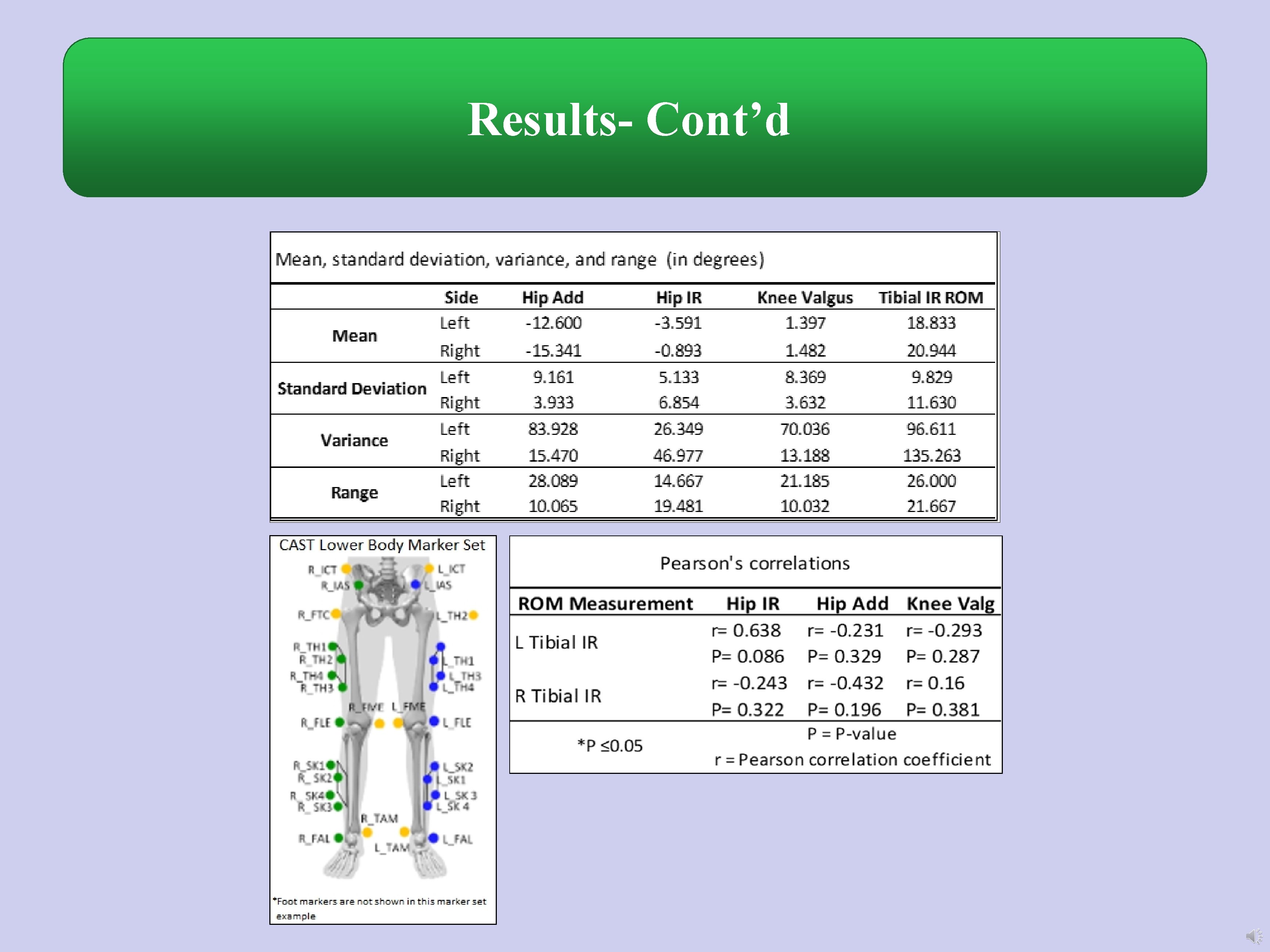 Results- Cont’d 