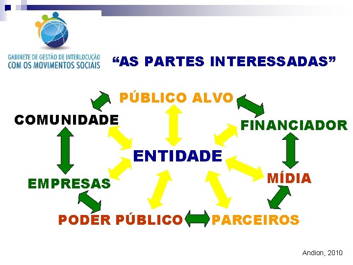 “AS PARTES INTERESSADAS” PÚBLICO ALVO COMUNIDADE FINANCIADOR ENTIDADE EMPRESAS PODER PÚBLICO MÍDIA PARCEIROS Andion,