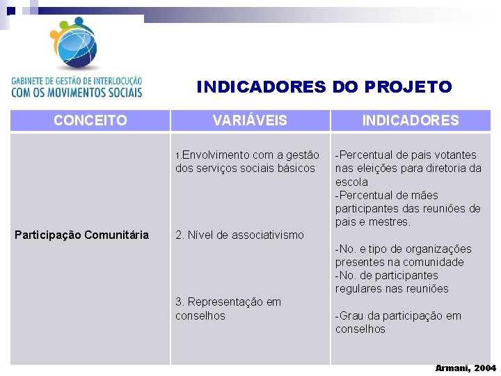 INDICADORES DO PROJETO CONCEITO VARIÁVEIS 1. Envolvimento com a gestão dos serviços sociais básicos