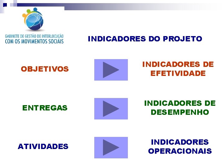 INDICADORES DO PROJETO OBJETIVOS INDICADORES DE EFETIVIDADE ENTREGAS INDICADORES DE DESEMPENHO ATIVIDADES INDICADORES OPERACIONAIS