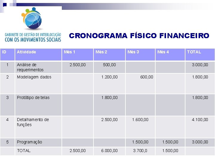 CRONOGRAMA FÍSICO FINANCEIRO ID Atividade Mês 1 1 Análise de requerimentos 2 Modelagem dados