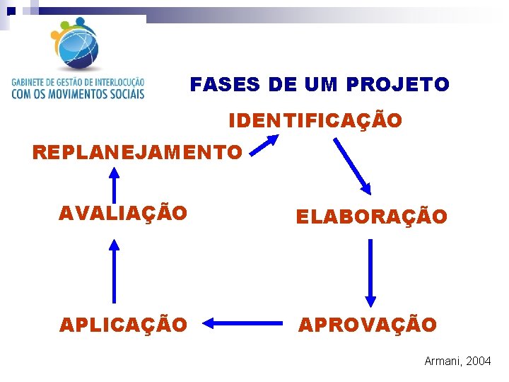 FASES DE UM PROJETO IDENTIFICAÇÃO REPLANEJAMENTO AVALIAÇÃO ELABORAÇÃO APLICAÇÃO APROVAÇÃO Armani, 2004 