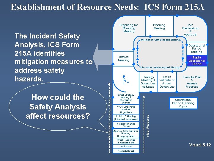 Establishment of Resource Needs: ICS Form 215 A Preparing for Planning Meeting The Incident