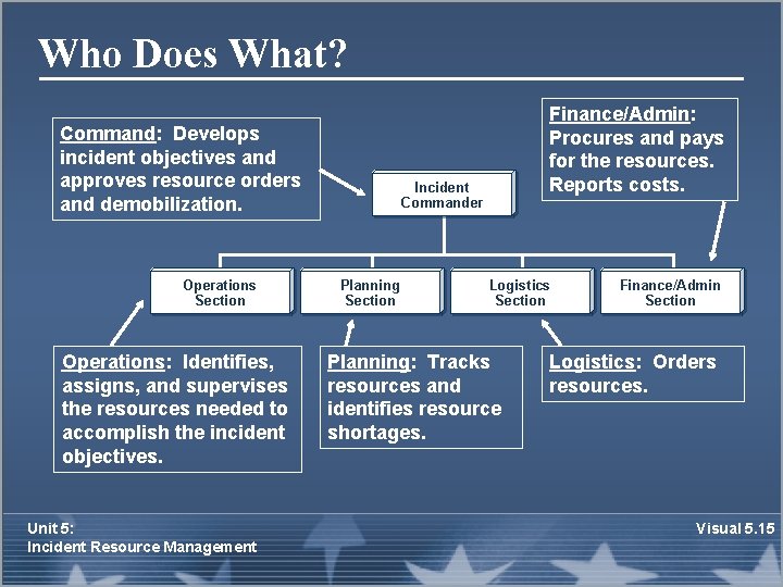 Who Does What? Command: Develops incident objectives and approves resource orders and demobilization. Operations