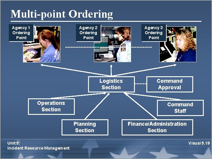 Multi-point Ordering Agency 1 Ordering Point Agency 2 Ordering Point Agency 3 Ordering Point