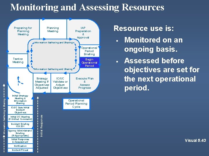 Monitoring and Assessing Resources Preparing for Planning Meeting IAP Preparation & Approval Information Gathering