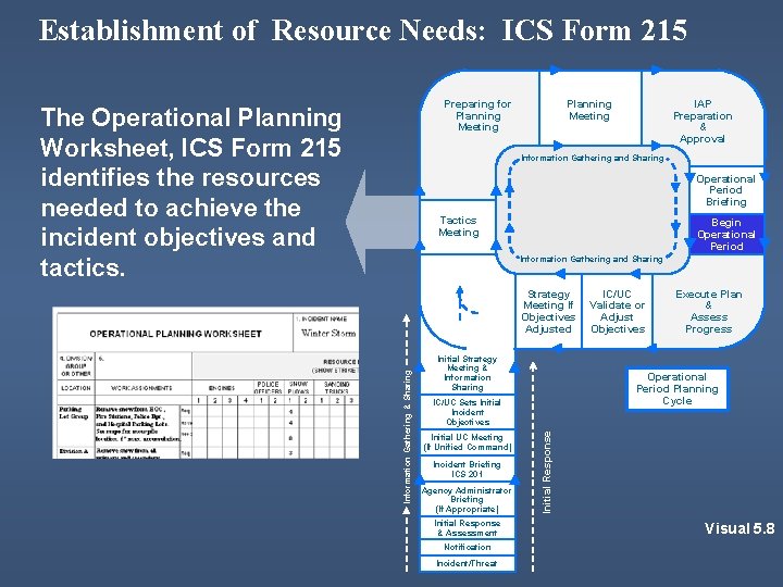 Establishment of Resource Needs: ICS Form 215 Preparing for Planning Meeting The Operational Planning